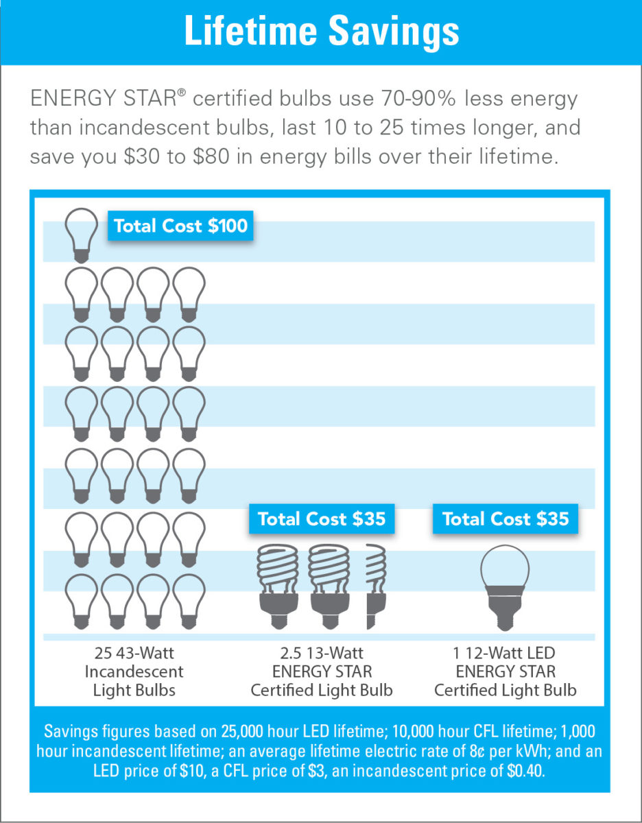 energy-star-bulb-incentive-program-faypwc-com