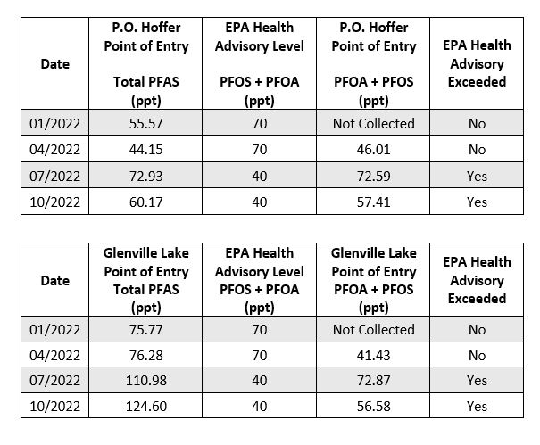 EPA Announces Lower Health Advisory Levels for Drinking Water for